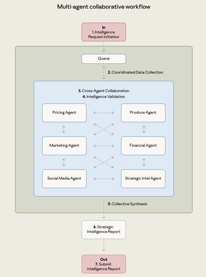 多 Agent 協作工作流示意圖